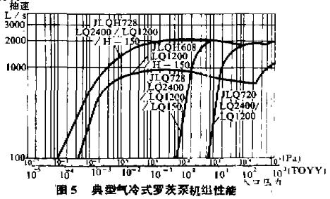 典型氣冷式羅茨泵機(jī)組性能