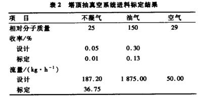 塔頂抽真空系統(tǒng)進料標定結果