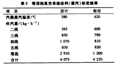 塔頂抽真空系統(tǒng)進料標定結果