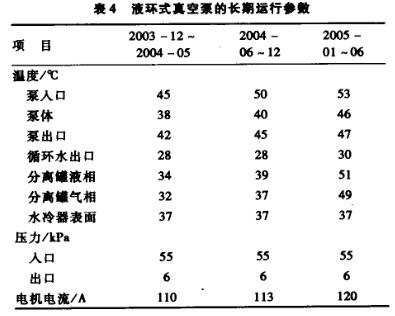 液環(huán)式真空泵的長期運行參數