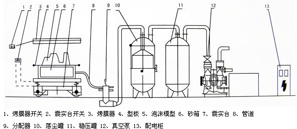 V法鑄造、消失模鑄造成套設備總成裝配示意圖